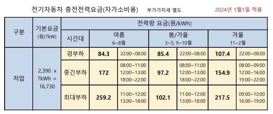 김기자가 직접 만든 비공용 전기차 요금표(집밥)
