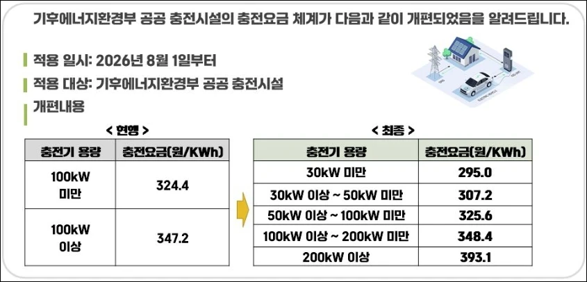 2026년 8월 전기차 공공충전요금 5단계 개편표 / 사진=기후환경부 캡쳐