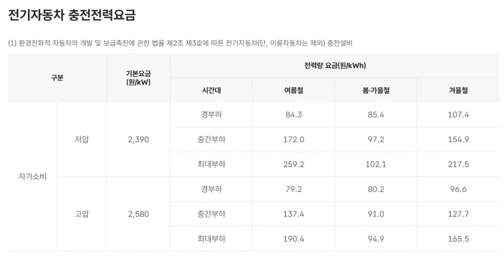한국전력 전기차 충전전력요금 자가소비 요금표