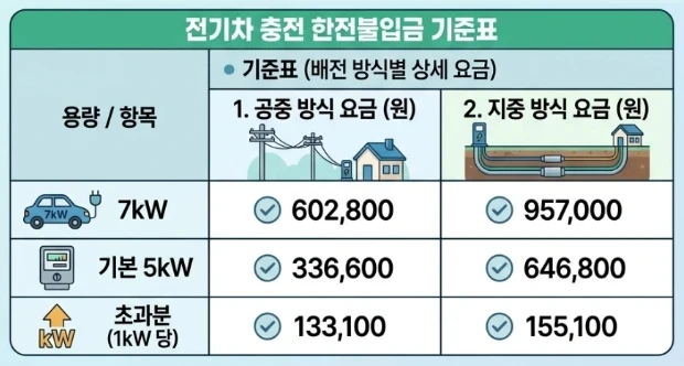 전기차 충전 한잔불입금 기준표