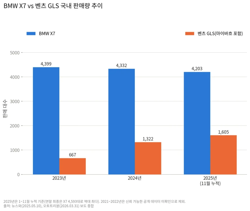 대형 SUV 시장 X7 GLS 판매량 비교
