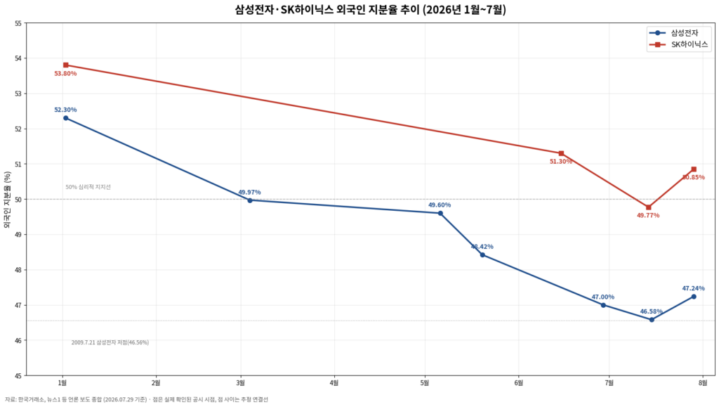 2027년 외국인 삼성전자 하이닉스 매매동향 그래프