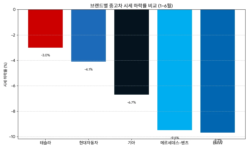 브랜드별 중고차 시세 하락률을 보여주는 그래프 자료 화면