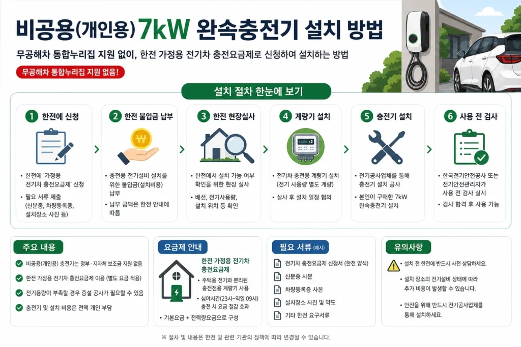 개인용 비공용 완속충전기 설치 절차 5단계