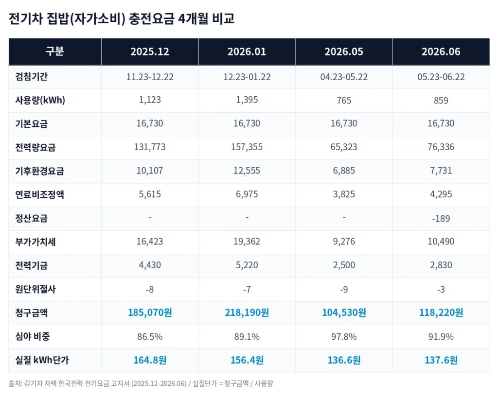 김기자의 집밥 4개월치 충전요금표 정리 이미지