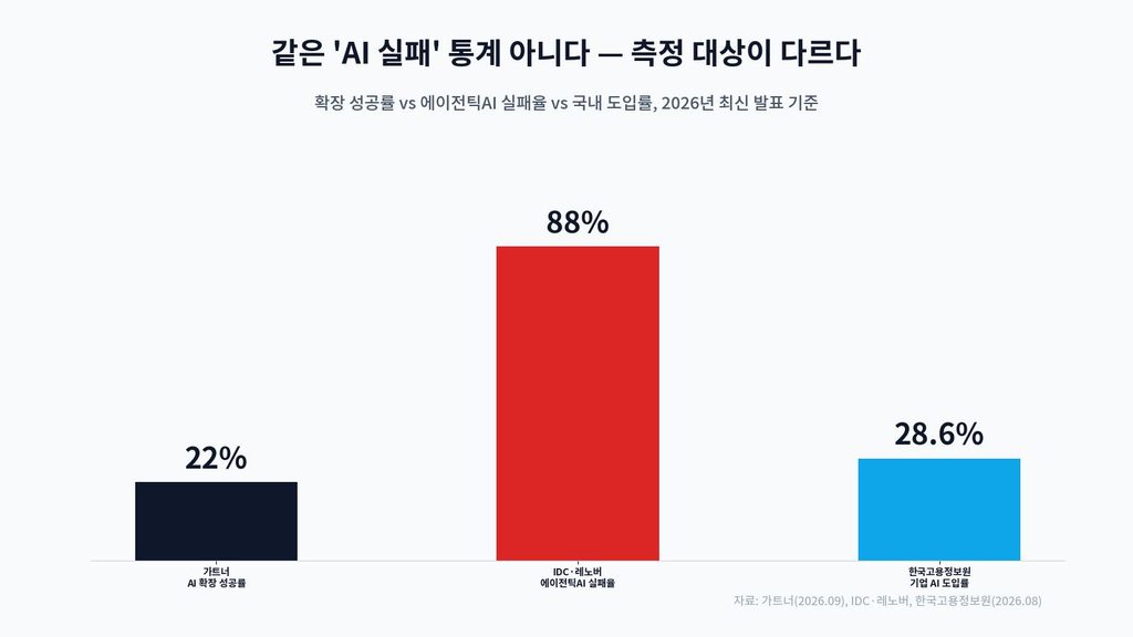 글로벌 기업과 국내 기업의 AI 도입·확장 성공률 비교 그래프 - 가트너 22%·IDC 에이전틱AI 88%·국내 도입률 28.6% 비교