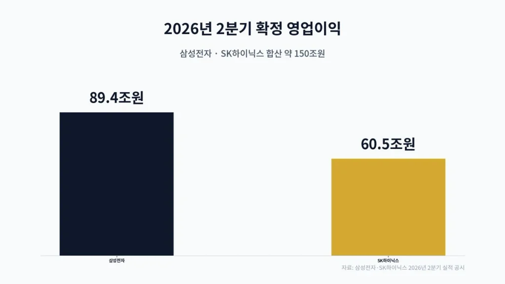 반도체 실적 그래프 - 삼성전자 SK하이닉스 2026년 2분기 확정 실적